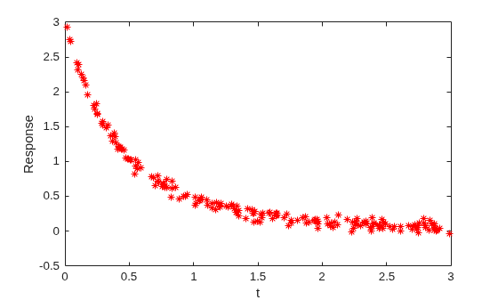 Noisy response data decaying from 3 to near 0 over time t = 0 to 3