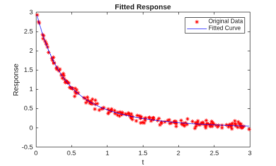Original data with fitted curve overlaid, showing a good exponential decay fit