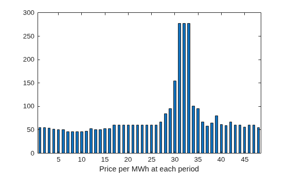 Bar chart showing electricity price per MWh at each of 48 half-hour periods, with a peak near periods 30-33