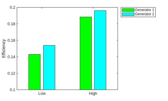 Bar chart comparing efficiency of Generator 1 and Generator 2 at low and high operating points, showing Generator 2 is slightly more efficient at both levels