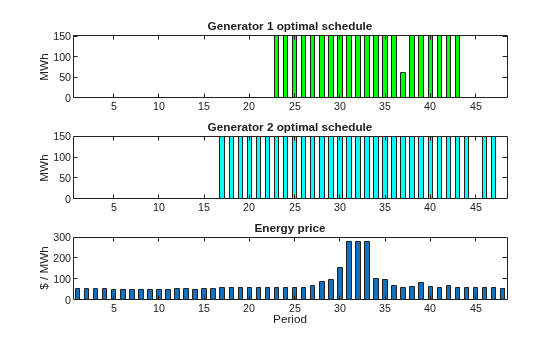 Three subplots showing revised optimal generator schedules with startup costs: Generator 1 runs during peak periods, Generator 2 runs longer, and Generator 1 restarts briefly near period 45