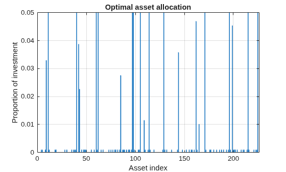 Bar chart of optimal asset allocation across 225 assets, with about 20 assets receiving nonzero investment proportions up to 5% each