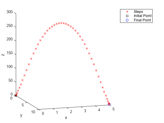 Figure contains an axes object. The axes object with xlabel x, ylabel y contains 3 objects of type line. One or more of the lines displays its values using only markers These objects represent Steps, Initial Point, Final Point.