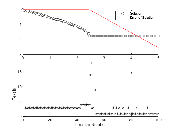 Figure contains 2 axes objects. Axes object 1 with xlabel a contains 2 objects of type line. One or more of the lines displays its values using only markers These objects represent Solution, Error of Solution. Axes object 2 with xlabel Iteration Number, ylabel Fevals contains a line object which displays its values using only markers.