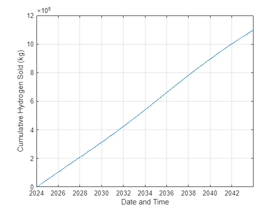 Figure contains an axes object. The axes object with xlabel Date and Time, ylabel Cumulative Hydrogen Sold (kg) contains an object of type line.