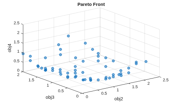 Figure contains an axes object. The axes object with title Pareto Front, xlabel obj2, ylabel obj3 contains 5 objects of type text, scatter.
