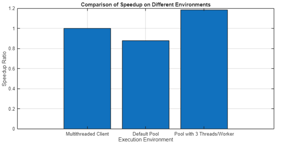 Bar chart titled "Comparison of Speedup on Different Environments." The chart compares the speedup ratio of three execution environments: "Multithreaded Client" with a speedup ratio of 1, "Default Pool" with a speedup ratio at 0.9, and "Pool with 3 Threads/Worker" with a speedup ratio slightly above 1.2. The y-axis is labeled "Speedup Ratio," and the x-axis is labeled "Execution Environment."