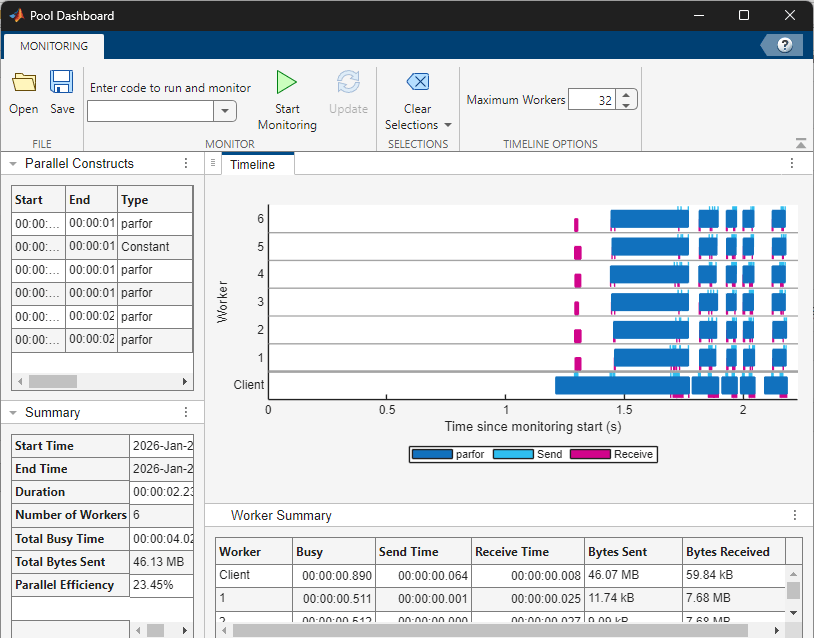 The Pool Dashboard shows the execution timeline, list of constructs and their parent functions, and a summary of worker activity during the transfer the pool constant data and the parfor-loop computations.