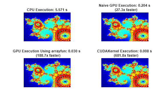 Figure contains 4 axes objects. Hidden axes object 1 with title CPU Execution: 5.571 s contains an object of type image. Hidden axes object 2 with title Naive GPU Execution: 0.204 s (27.3x faster) contains an object of type image. Hidden axes object 3 with title GPU Execution Using arrayfun: 0.030 s (188.7x faster) contains an object of type image. Hidden axes object 4 with title CUDAKernel Execution: 0.008 s (681.8x faster) contains an object of type image.