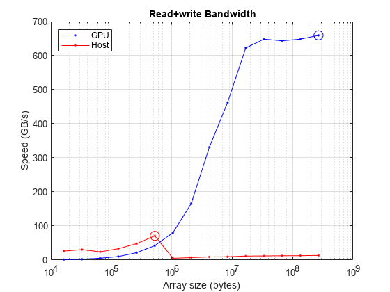 Figure contains an axes object. The axes object with title Read+write Bandwidth contains 4 objects of type line. These objects represent GPU, Host.