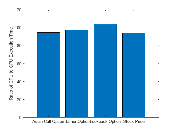 Figure contains an axes object. The axes object contains an object of type bar.