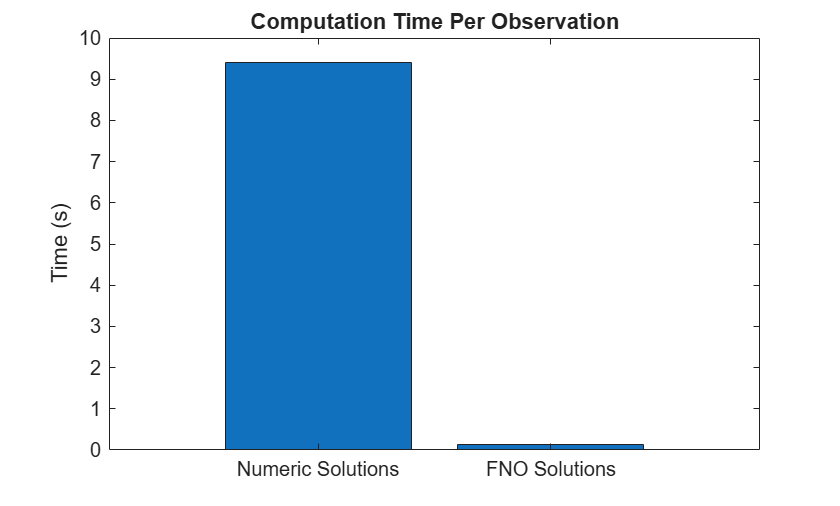 Figure contains an axes object. The axes object with title Computation Time Per Observation, ylabel Time (s) contains an object of type bar.