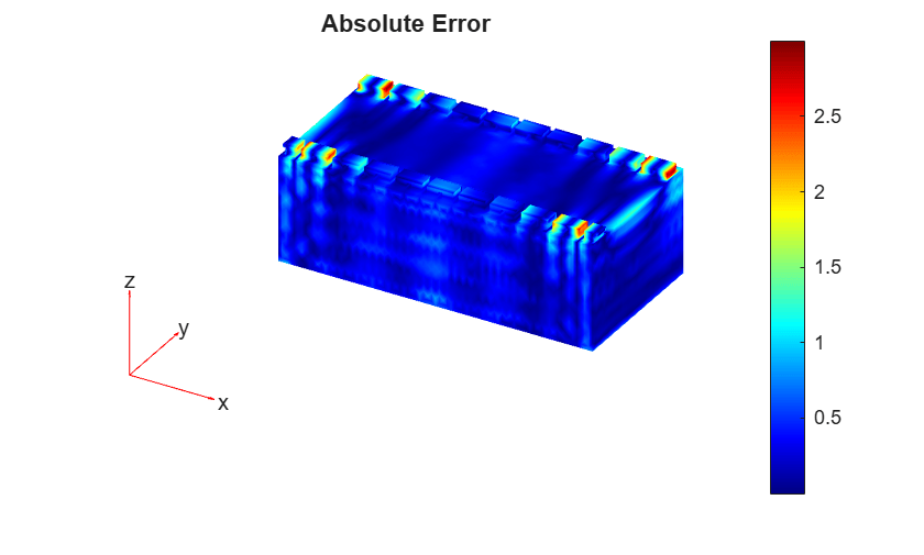 Figure contains an axes object. The hidden axes object with title Absolute Error contains 5 objects of type patch, quiver, text.