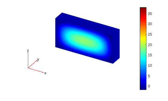 Solution on the block, with values from 0 to about 35 peaking at the center