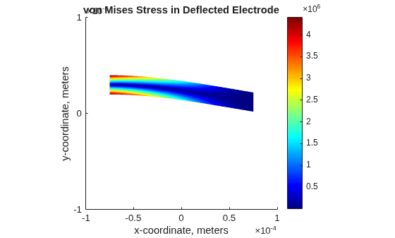 Finite Element Analysis of Electrostatically Actuated MEMS Device