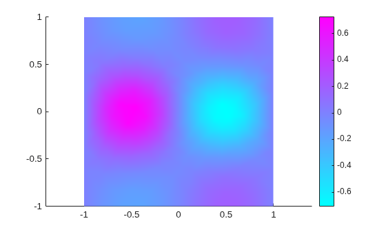 Figure contains an axes object. The axes object contains an object of type patch.