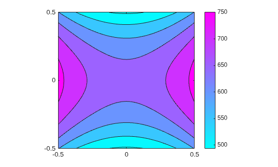 Figure contains an axes object. The axes object contains an object of type contour.