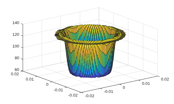 Figure contains an axes object. The axes object contains an object of type surface.