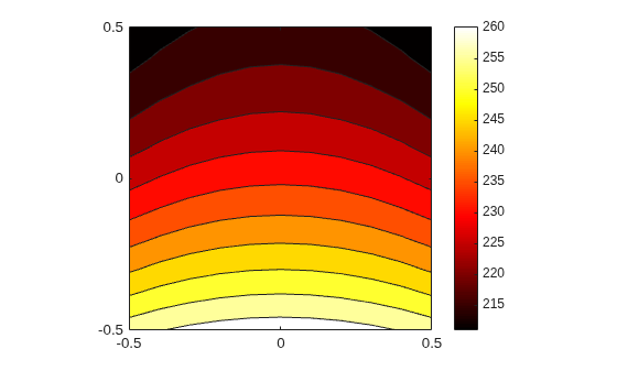 Figure contains an axes object. The axes object contains an object of type contour.