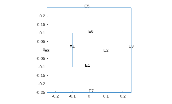 Figure contains an axes object. The axes object contains an object of type line.