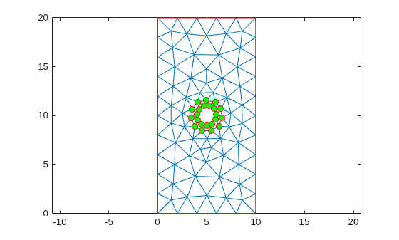 Figure contains an axes object. The axes object contains 3 objects of type line. One or more of the lines displays its values using only markers