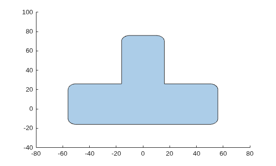 Figure contains an axes object. The axes object contains an object of type polygon.