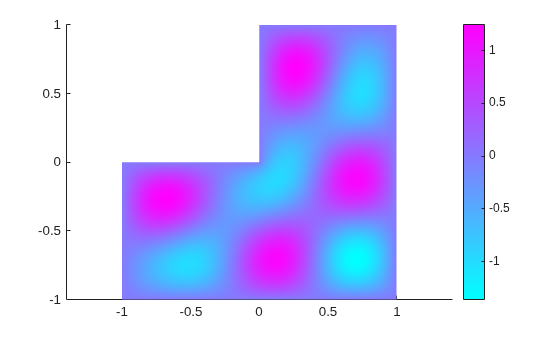 Figure contains an axes object. The axes object contains an object of type patch.