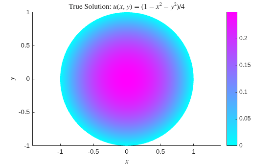Figure contains an axes object. The axes object with title True Solution: u leftParenthesis x , y rightParenthesis equals leftParenthesis 1 minus x Squared baseline minus y Squared baseline rightParenthesis slash 4, xlabel $x$, ylabel $y$ contains an object of type patch.