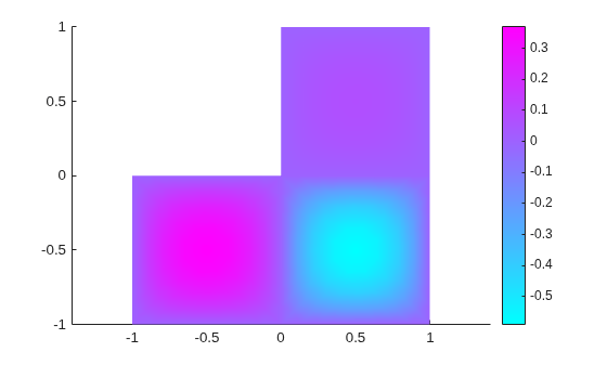 Figure contains an axes object. The axes object contains an object of type patch.