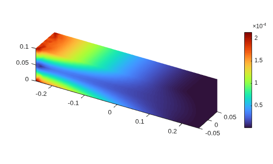 Figure contains an object of type pde.graphics.pdevisualization.