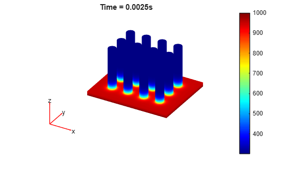 Figure contains an axes object. The hidden axes object with title Time = 0.0025s contains 5 objects of type patch, quiver, text.