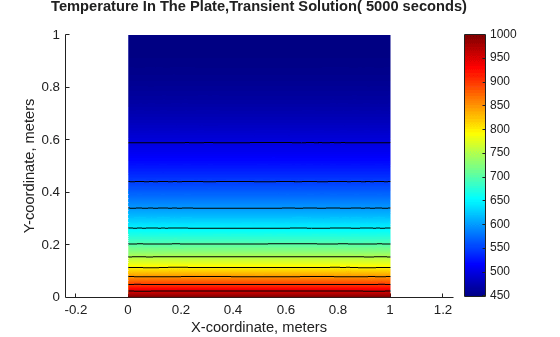 Figure contains an axes object. The axes object with xlabel X-coordinate, meters, ylabel Y-coordinate, meters contains 12 objects of type patch, line.
