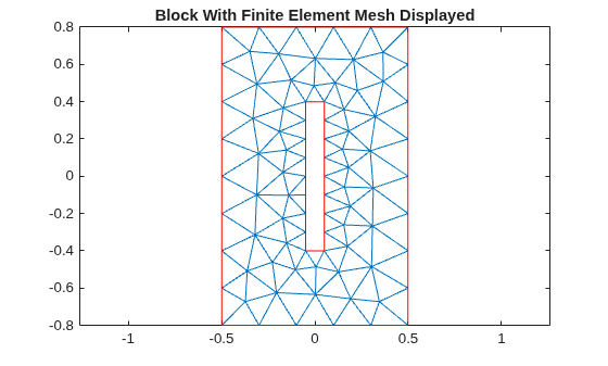 Figure contains an axes object. The axes object with title Block With Finite Element Mesh Displayed contains 2 objects of type line.
