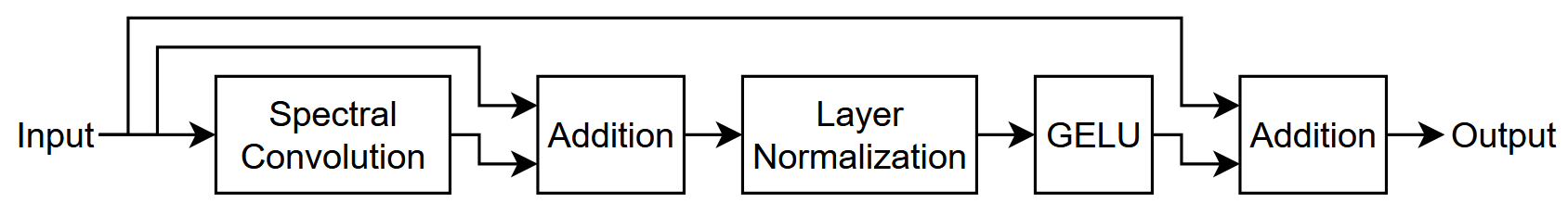 Diagram of 3-D Fourier layer architecture.