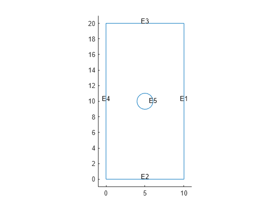 Figure contains an axes object. The axes object contains an object of type line.