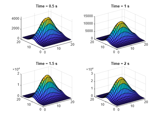 Figure contains 4 axes objects. Axes object 1 with title Time = 0.5 s contains an object of type surface. Axes object 2 with title Time = 1 s contains an object of type surface. Axes object 3 with title Time = 1.5 s contains an object of type surface. Axes object 4 with title Time = 2 s contains an object of type surface.