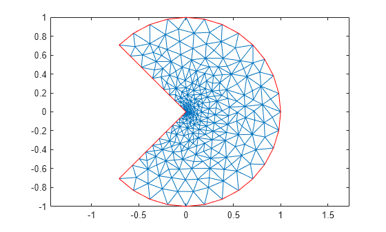 Figure contains an axes object. The axes object contains 2 objects of type line.