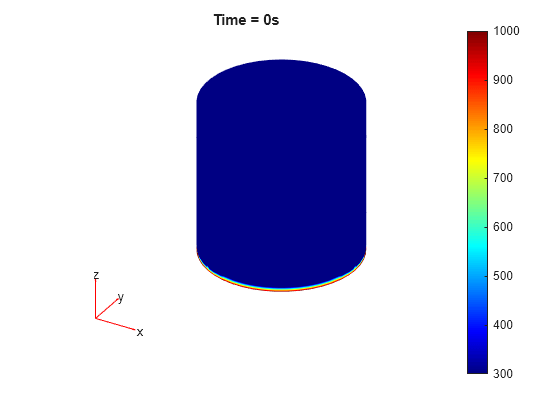 Figure contains an axes object. The hidden axes object with title Time = 0s contains 5 objects of type patch, quiver, text.