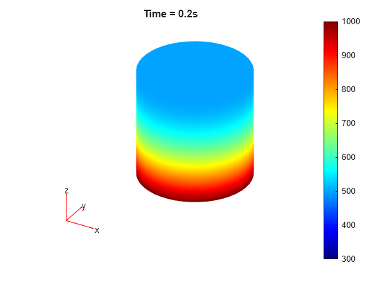 Figure contains an axes object. The hidden axes object with title Time = 0.2s contains 5 objects of type patch, quiver, text.