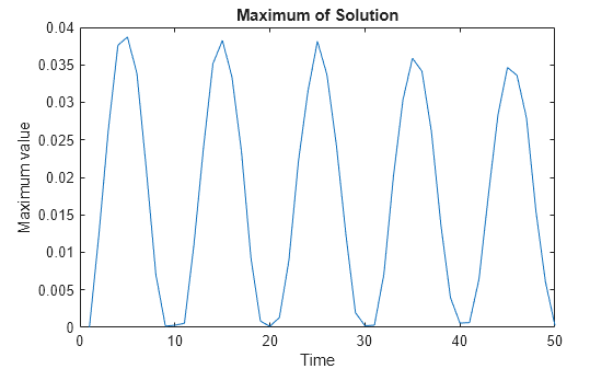 Figure contains an axes object. The axes object with title Maximum of Solution, xlabel Time, ylabel Maximum value contains an object of type line.