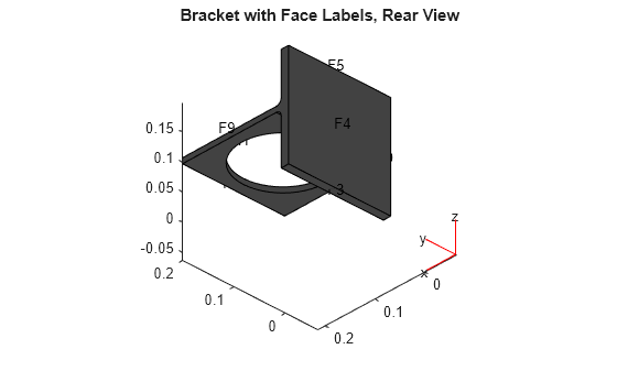 Figure contains an axes object. The axes object with title Bracket with Face Labels, Rear View contains 6 objects of type quiver, text, patch, line.
