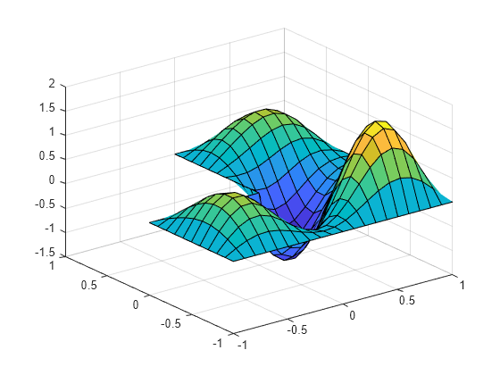 Figure contains an axes object. The axes object contains an object of type surface.