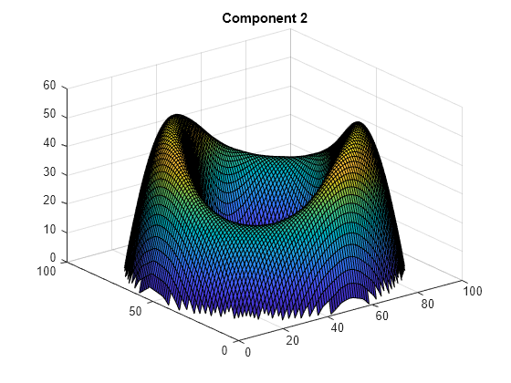 Figure contains an axes object. The axes object with title Component 2 contains an object of type surface.