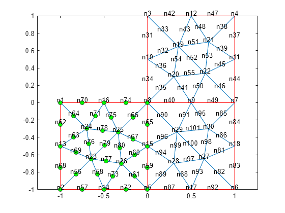 Figure contains an axes object. The axes object contains 3 objects of type line. One or more of the lines displays its values using only markers