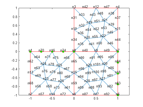 Figure contains an axes object. The axes object contains 3 objects of type line. One or more of the lines displays its values using only markers