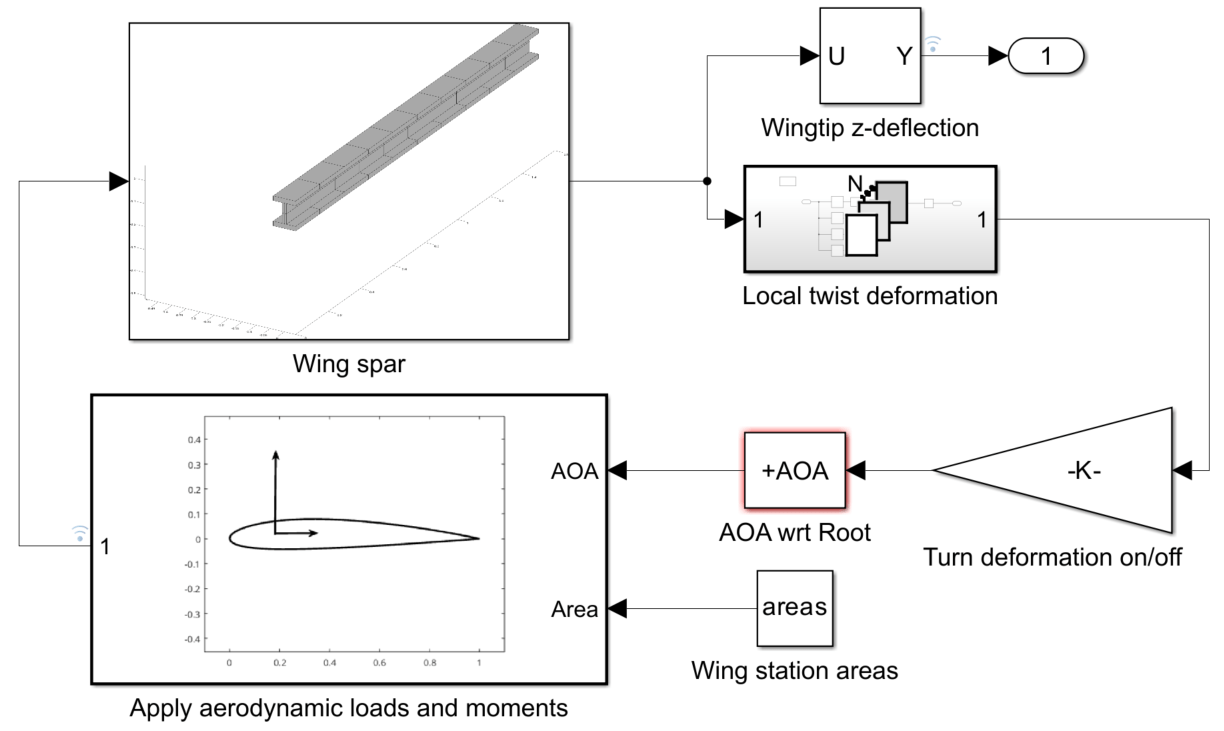 The aeroelastic_feedback.slx model representing an I-beam in an aircraft wing spar.