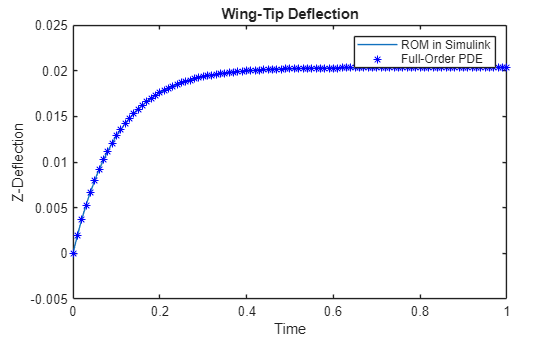 Figure contains an axes object. The axes object with title Wing-Tip Deflection, xlabel Time, ylabel Z-Deflection contains 2 objects of type line. One or more of the lines displays its values using only markers These objects represent ROM in Simulink, Full-Order PDE.