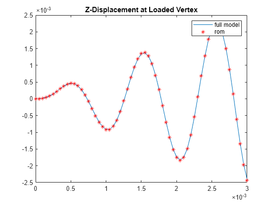 Figure contains an axes object. The axes object with title Z-Displacement at Loaded Vertex contains 2 objects of type line. One or more of the lines displays its values using only markers These objects represent full model, rom.