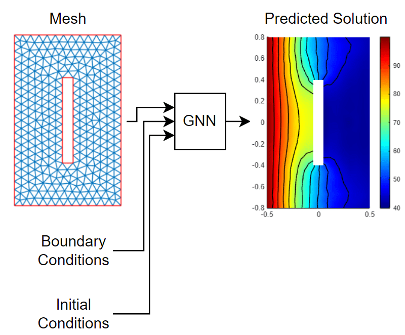 Diagram showing a mesh, boundary conditions and initial conditions as inputs to GNN and predicted solution as an output.