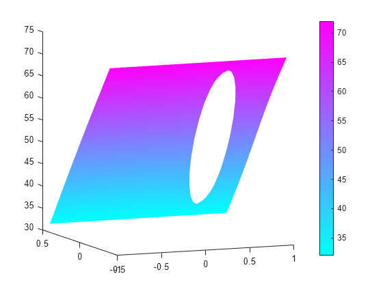 Figure contains an axes object. The axes object contains an object of type patch.